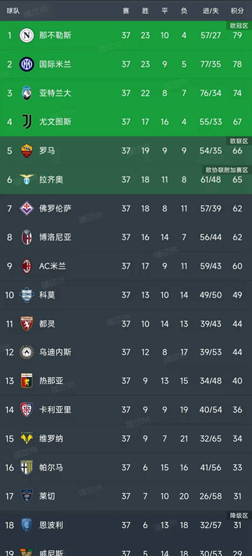 关于罗马主场胜那不勒斯，稳居积分榜前列的信息