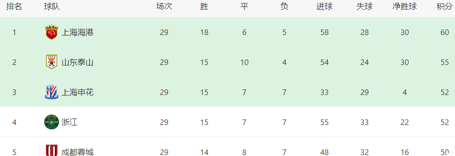 包含鲁能申花硬仗败不馁积分榜排名不变的词条