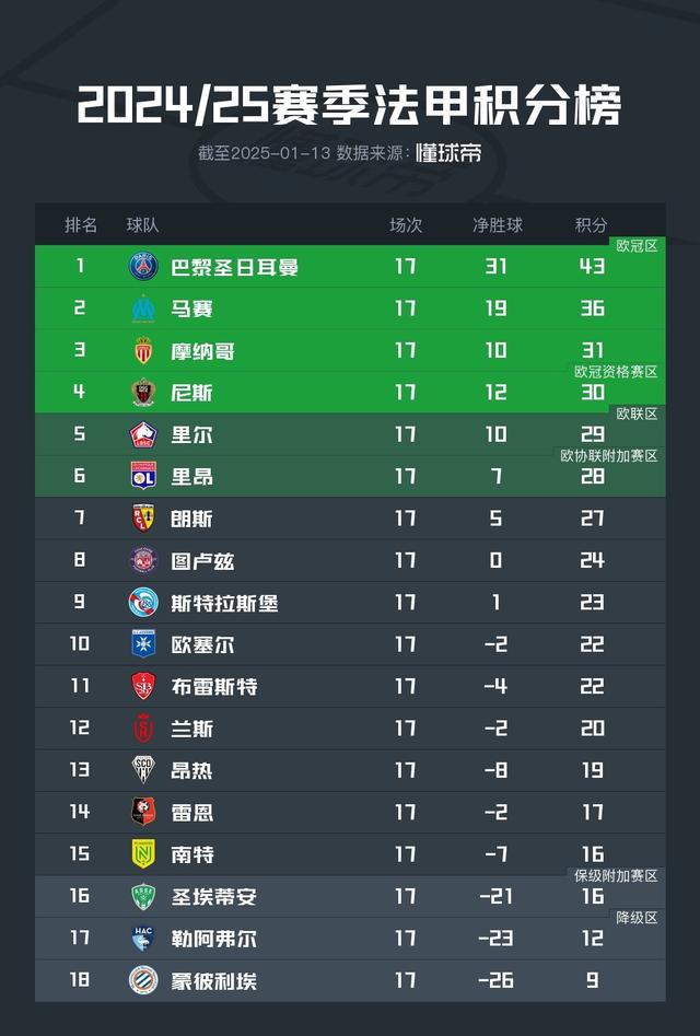 九游体育app下载-包含巴黎圣日耳曼客场告捷，领跑积分榜的词条