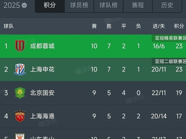 九游体育官网-关于申花客场逼平苏宁，保持不败连胜纪录的信息