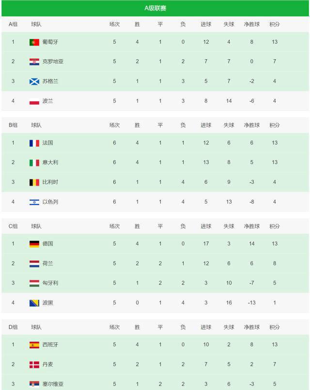 战绩告一段落：欧国联比赛战局分明