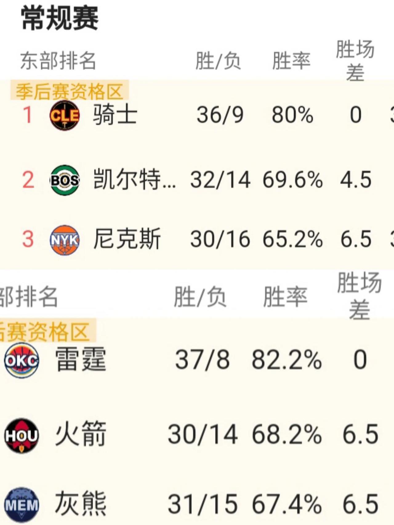 NBA最强球队再胜一仗,领先优势扩大 NBA最强球队再胜一仗,领先优势扩大