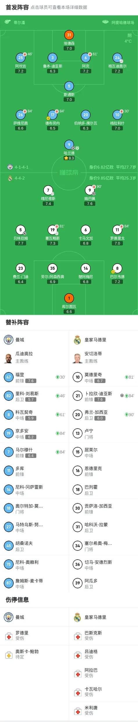 阵容变化大,皇家马德里客场告负 阵容变化大,皇家马德里客场告负